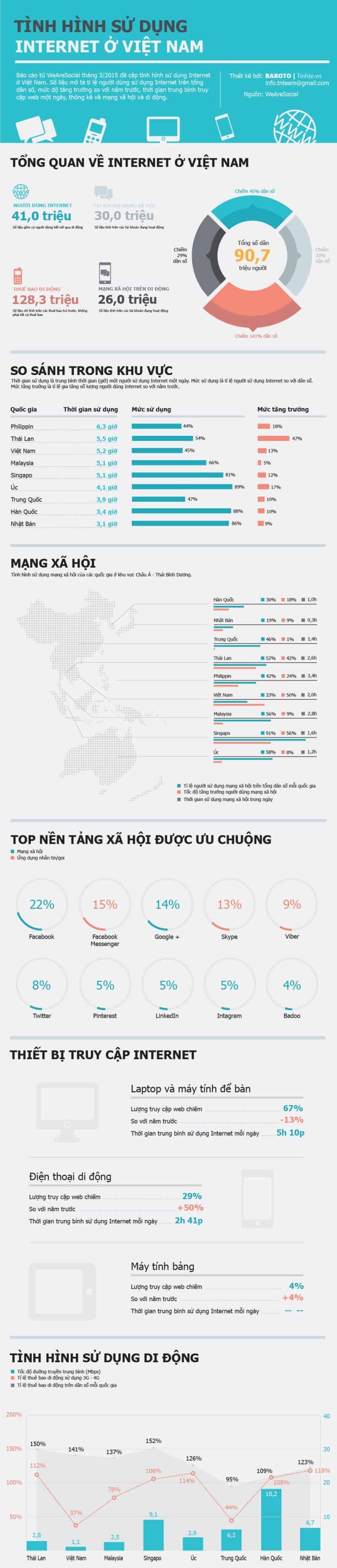 infographic-nguoi-viet-nam-danh-2-tieng-moi-ngay-cho-mang-xa-hoi