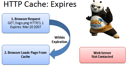 Cách sử dụng HTTP Cache để cải thiện tối ưu tốc độ tải trang