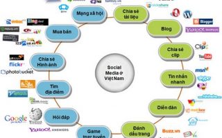 Uu Diem Cua Viral Marketing 1